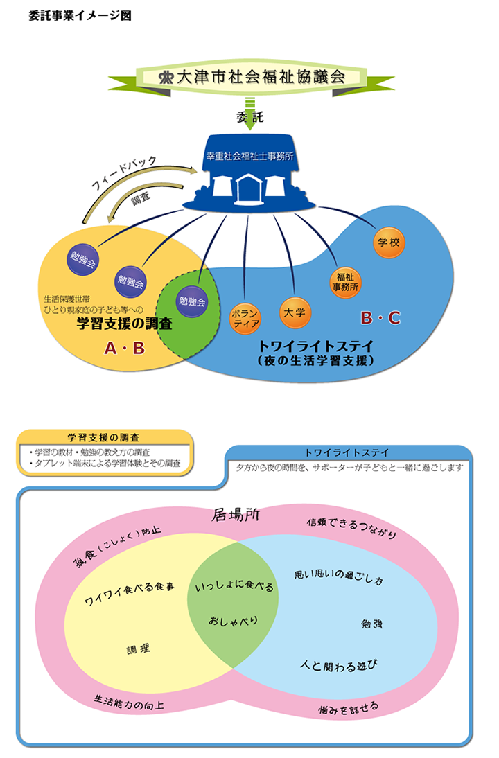 委託事業イメージ図